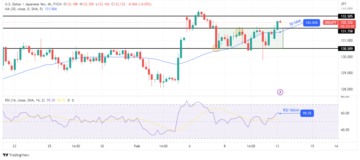 USD/JPY Forecast: Dollar Remains Strong Ahead of US Inflation