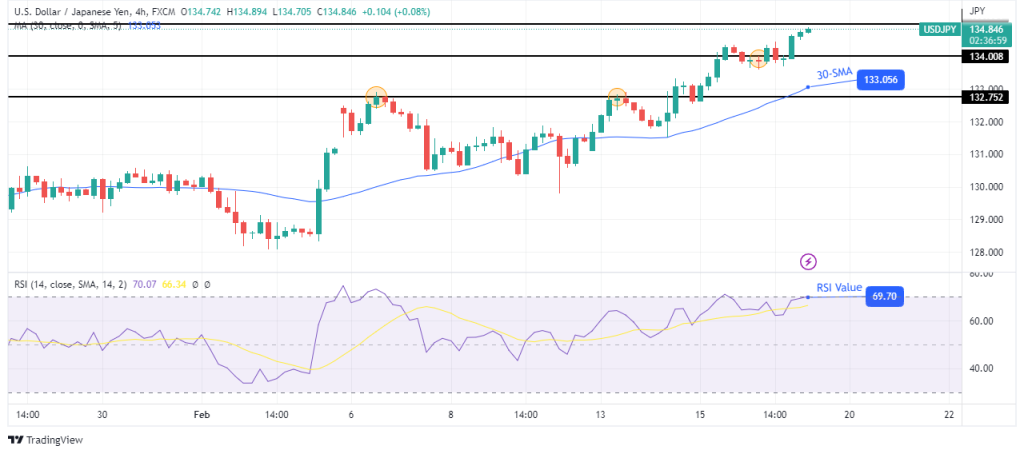 USD/JPY Outlook: Positive US Data Points to Additional Fed Hikes
