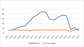 Análisis VSO: GGR de año completo de Las Vegas más alto que Macao por primera vez desde 2005
