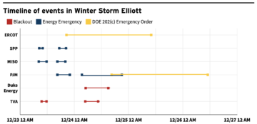 Wasted Wind Energy & Tenable Transmission During Winter Storm Elliott