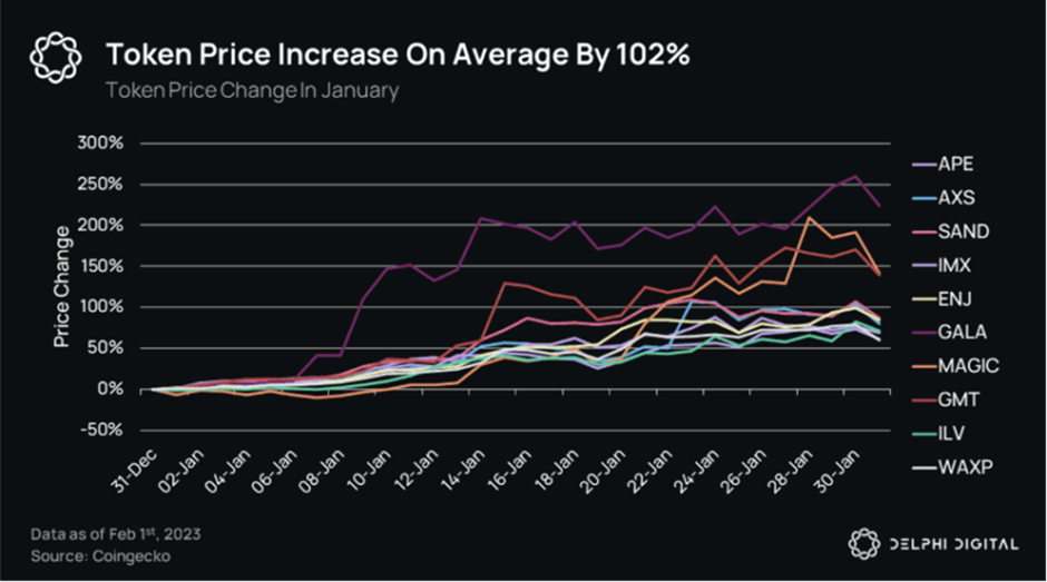 تضاعفت قيمة Web3 Gaming Token في يناير ، بينما وصل الآخرون إلى ATH