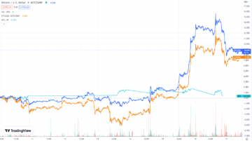 Tóm tắt thị trường hàng tuần: Bitcoin tăng trên 23,000 đô la Mỹ sau 'điểm giao cắt tử thần' hàng tuần đầu tiên