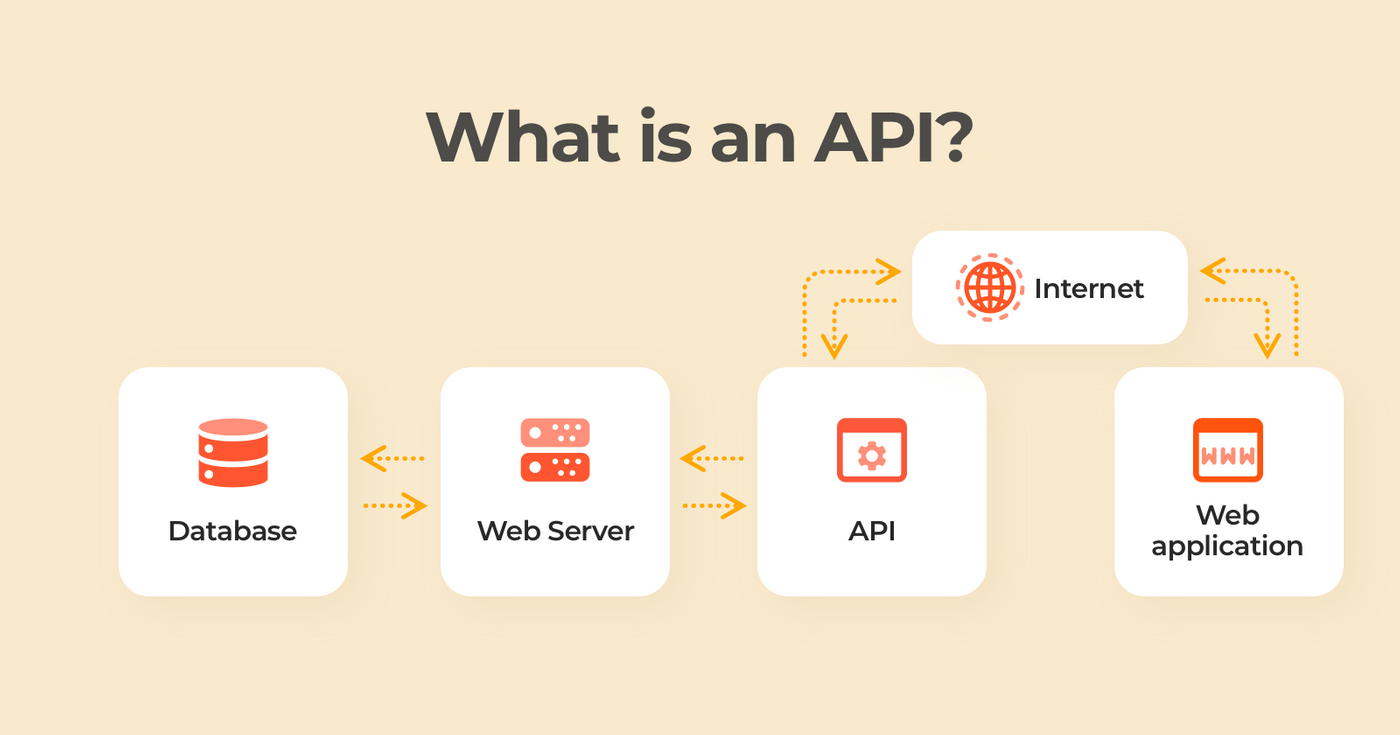 Mik azok az e-kereskedelmi API-k, és hogyan használhatod őket?