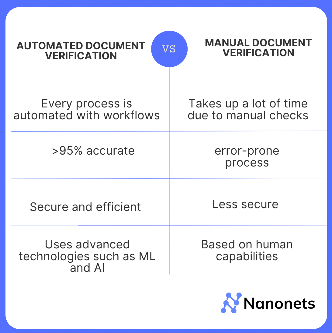 Verschil tussen geautomatiseerde en handmatige documentverificatiemethoden.