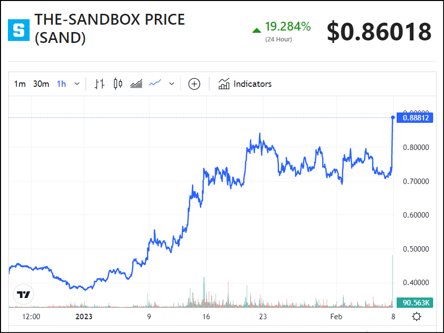 Mitől emelkedik a Sandbox (SAND) ára 20% felett?
