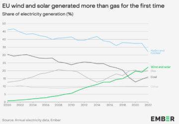 यूरोपीय संघ में पिछले साल पवन और सौर ऊर्जा ने गैस से अधिक बिजली पैदा की। ऐसे