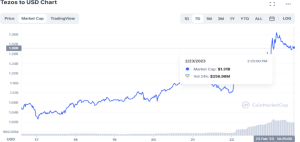 XTZ قیمت کی پیشن گوئی کے طور پر Altcoin $2 مارک کا دعوی کرنے کے لئے جدوجہد کر رہا ہے؟