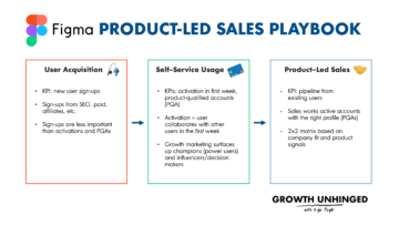 Your Guide To Product-Led Sales