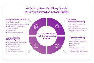 Ad Targeting - Machine learning for marketing