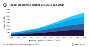 A GlobalData előrejelzése szerint 3-ra a 70.8D nyomtatási piac értéke 2030 milliárd dollár lesz