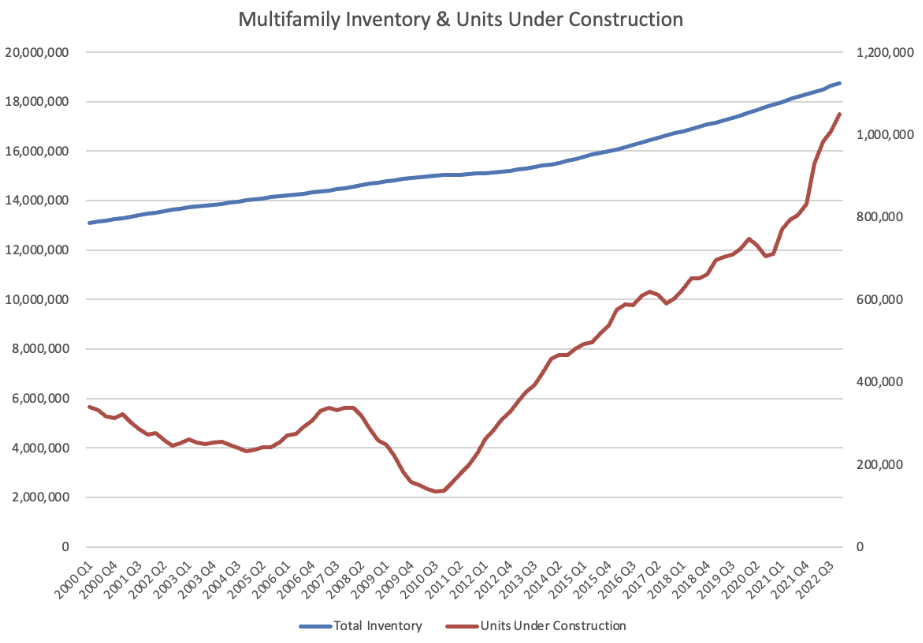 A Spike In Supply Could Tank Multifamily Prices This Year
