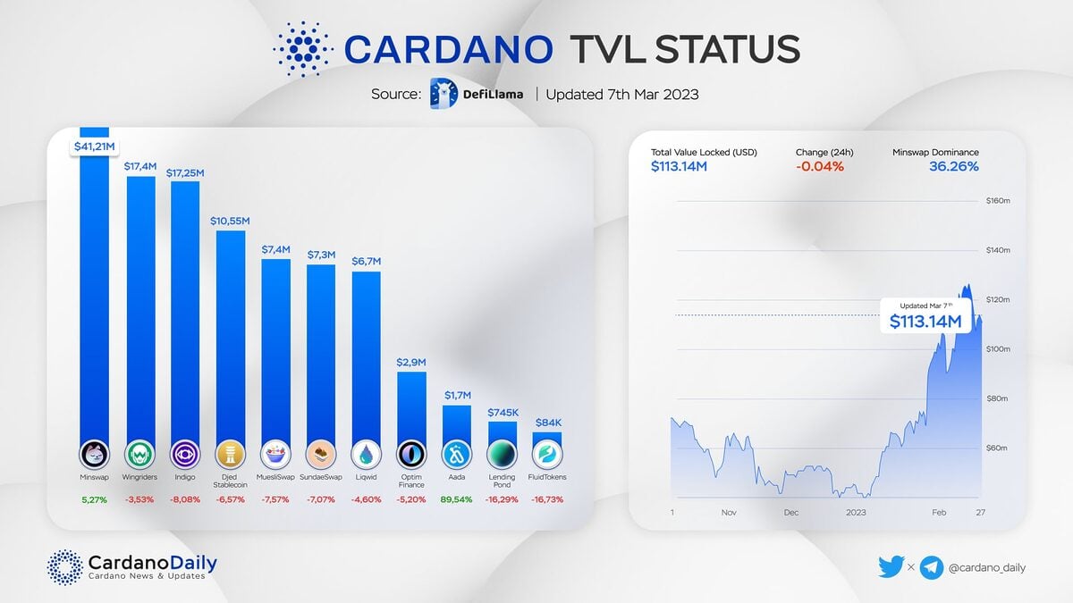 Aada Finance fördubblar TVL: 1.7 miljoner USD i ekosystemet Cardano (ADA).