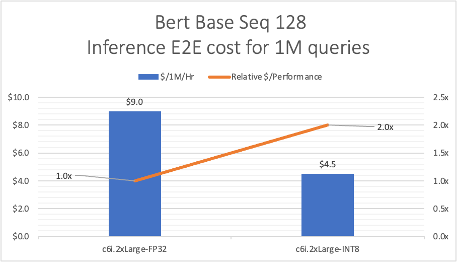 Percepat inferensi Amazon SageMaker dengan instans Amazon EC6 berbasis C2i Intel