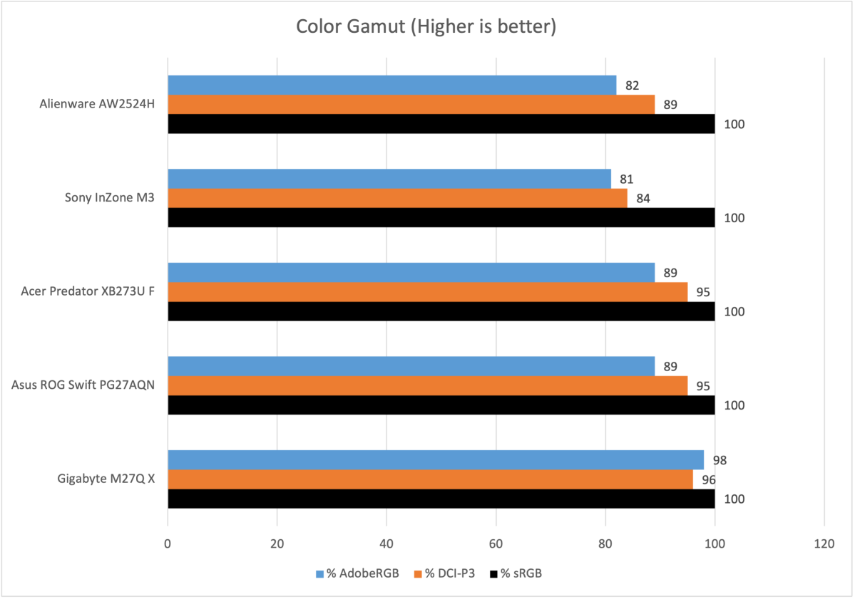 Alienware AW2524H color gamut graph