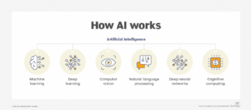 Artificial Intelligence as a Service (AIaaS)
