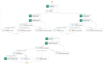 AWS Step Functions를 사용하여 Amazon Rekognition Custom Labels 모델 교육 및 배포 자동화