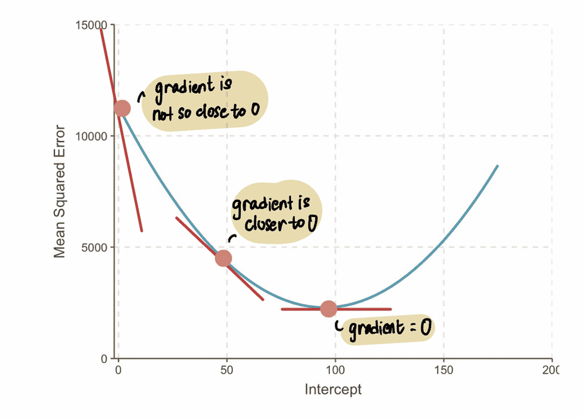 Tagasi põhitõdede juurde, osa Dos: lineaarne regressioon, kulufunktsioon ja gradiendi laskumine