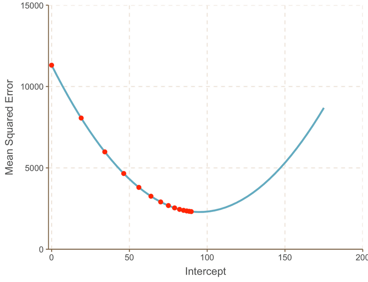 Tagasi põhitõdede juurde, osa Dos: lineaarne regressioon, kulufunktsioon ja gradiendi laskumine