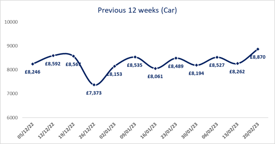 Movimento dei prezzi delle auto usate vendute da BCA, febbraio 2023