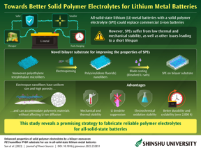 Tolags PET/PVDF-substratforsterket solid polymerelektrolytt forbedrer solid-state litiummetallbatteriytelsen