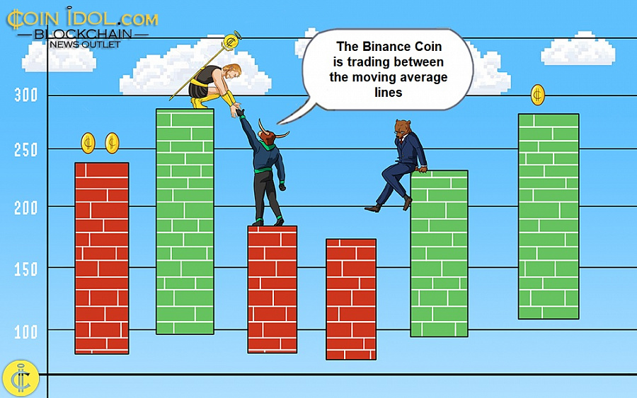 Binance Coin är inom ett smalt intervall under $320 högt