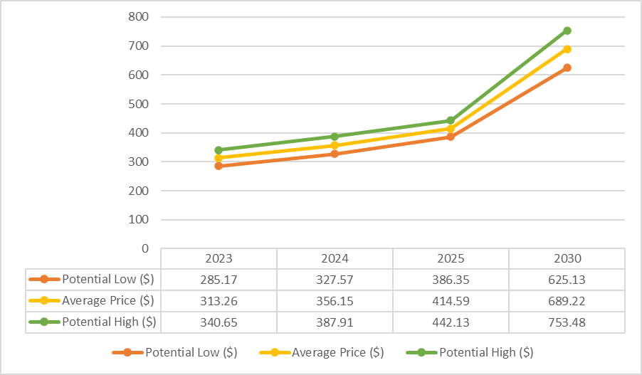 Prévision du prix des pièces Binance 2023, 2024, 2025 : la pièce BNB est-elle un bon investissement pour 2023 ?