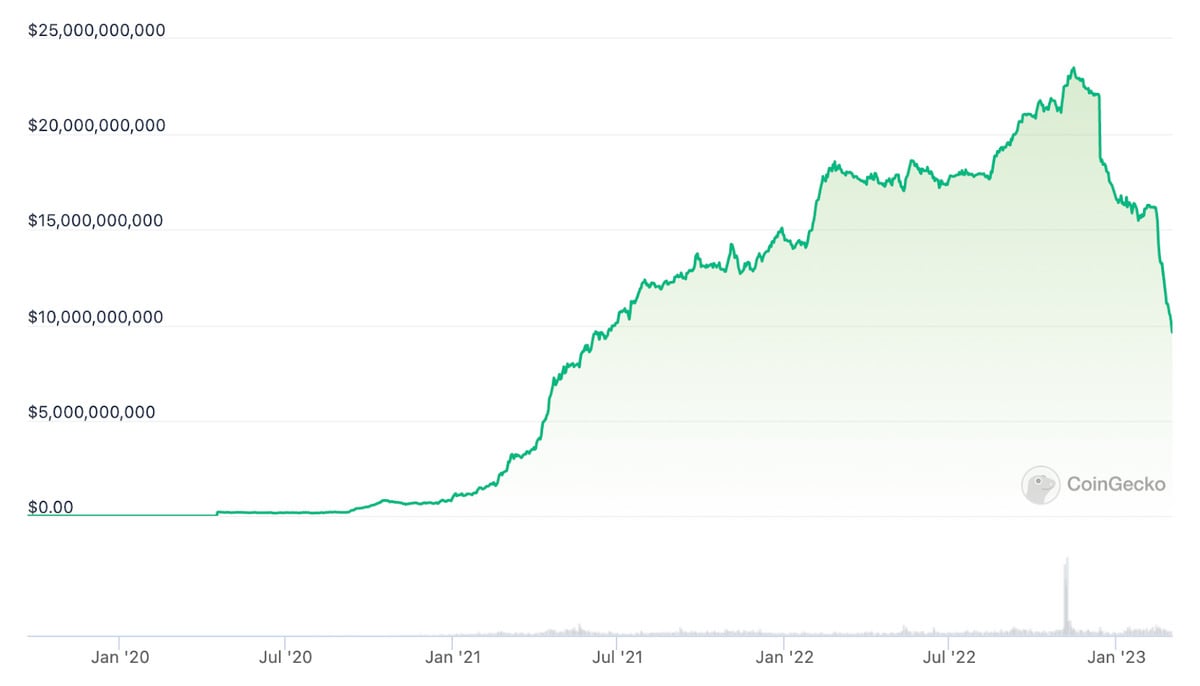 Binance Stablecoin BUSD پہلی بار $10 بلین مارکیٹ کیپ سے نیچے آ گیا۔