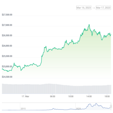 Bitcoin (BTC) zbliża się do 27,000 XNUMX $, gdy pojawiają się rozmowy o New Bull Market