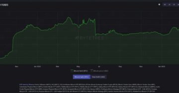 Bitcoin retenido en fondos cae al nivel más bajo desde octubre de 2021, según muestran los datos de ByteTree