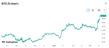 بٹ کوائن 9 ماہ کی بلند ترین سطح $27,500 سے زیادہ ہے۔