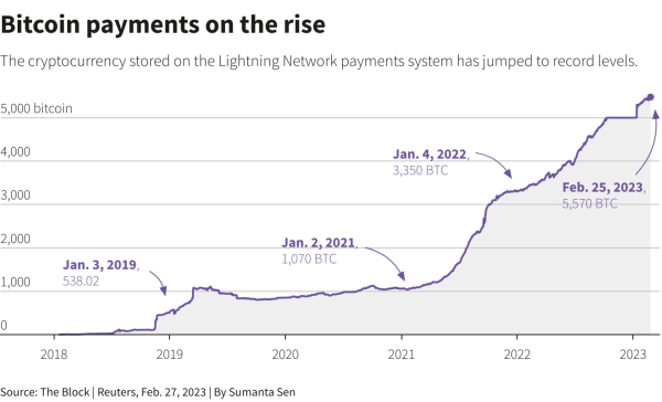 The Block and Reuters Crypto payments on the rise - Bitcoin Payments on the Rise