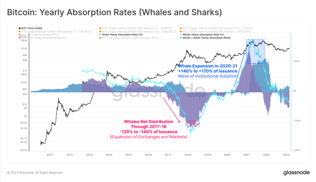Η προσφορά Bitcoin γίνεται λιγότερο συγκεντρωμένη στις φάλαινες: Δεδομένα
