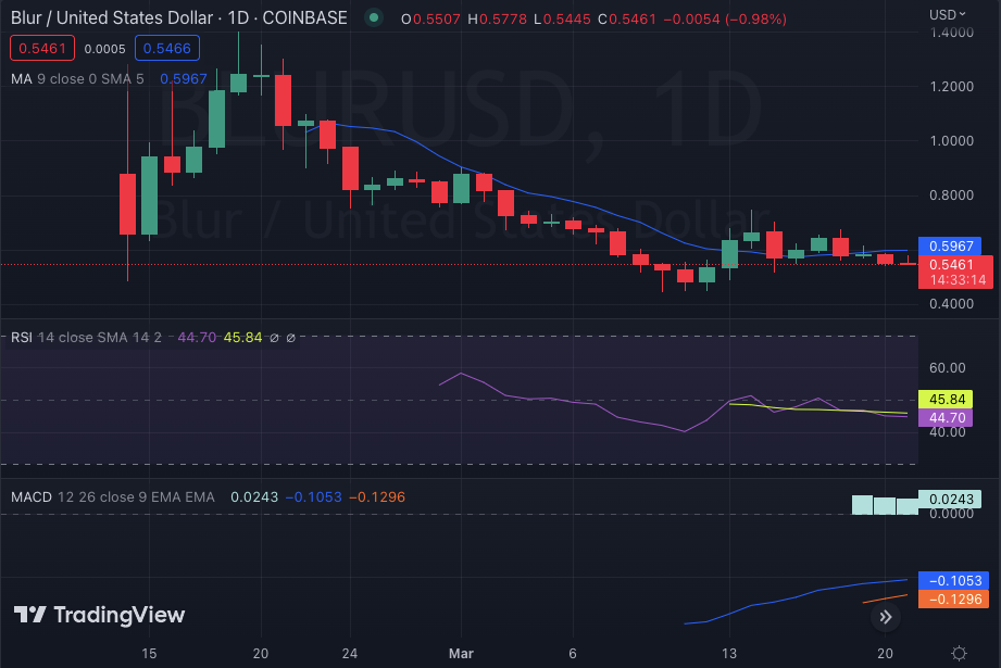 BLUR/USD 24-घंटे का चार्ट: ट्रेडिंग व्यू