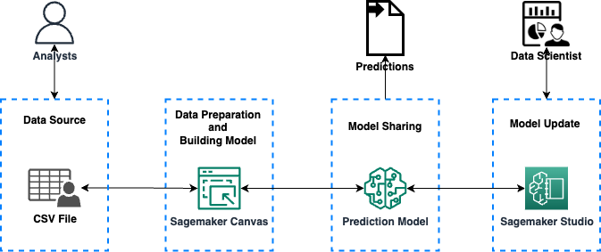 Amazon SageMaker Canvas کا استعمال کرتے ہوئے طلباء کی کارکردگی کا اندازہ لگانے کے لیے مشین لرننگ ماڈل بنائیں