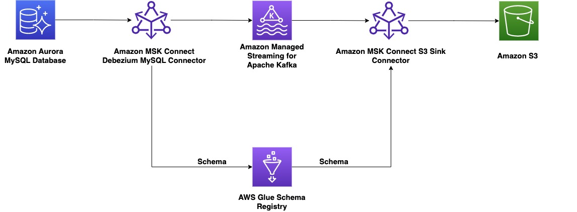 Создайте сквозной сбор данных об изменениях с помощью Amazon MSK Connect и AWS Glue Schema Registry.
