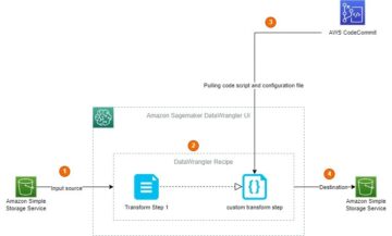 Build custom code libraries for your Amazon SageMaker Data Wrangler Flows using AWS Code Commit