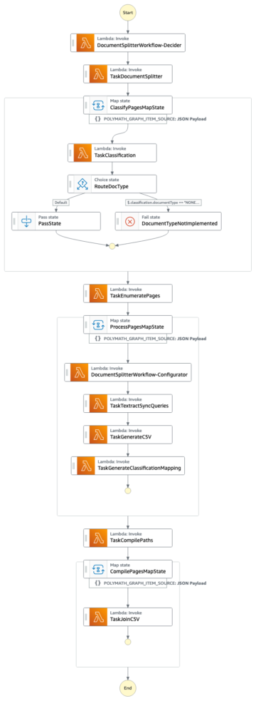 Build end-to-end document processing pipelines with Amazon Textract IDP CDK Constructs