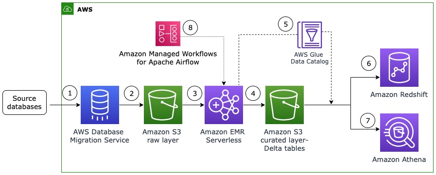 Build incremental data pipelines to load transactional data changes using AWS DMS, Delta 2.0, and Amazon EMR Serverless