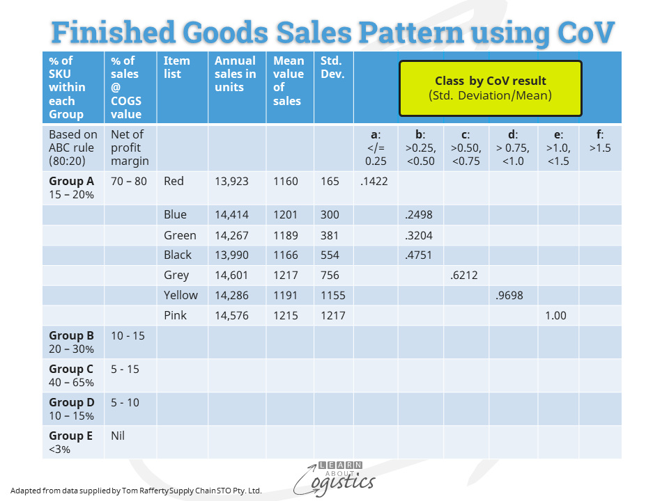 CoVM FG Sales Pattern using CoV