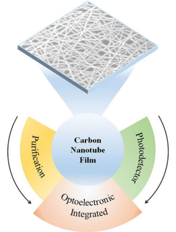 Folie z nanorurek węglowych jako ultraczułe fotodetektory: postęp i wyzwania