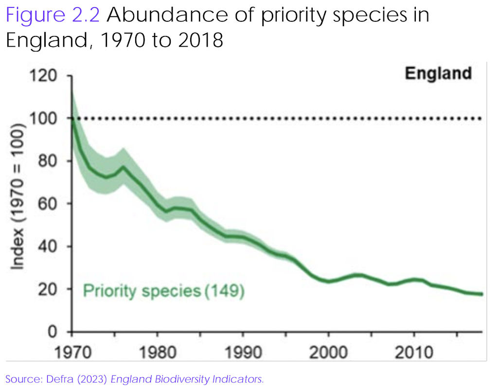 Liczebność gatunków priorytetowych w Anglii w latach 1970-2018. Źródło: CCC (2023).