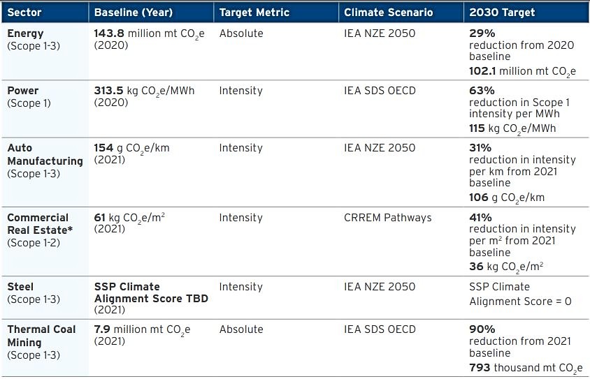 Citibank 2030 emissions targets