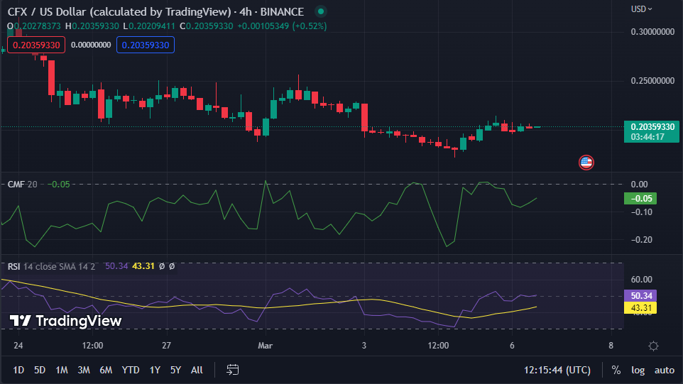 CFX/USD 4-hour price chart (source: TradingView)