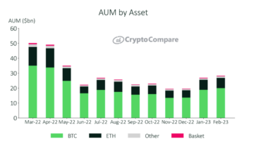 Crypto Investment Productsin AUM:n nousu, koska sektori jatkaa perinteisiä sijoituksia paremmin