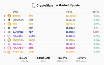Actualización diaria de CryptoSlate wMarket: el rally de corta duración de Bitcoin por encima de $ 26,000 quema a los comerciantes largos