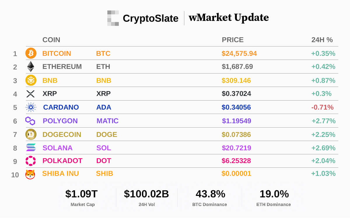 Cập nhật wMarket hàng ngày của CryptoSlate: Đợt tăng giá ngắn hạn của Bitcoin trên 26,000 đô la đã đốt cháy các nhà giao dịch mua