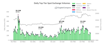 Data viser, at Binance Exchange dominerer 62 % af Crypto Spot Market