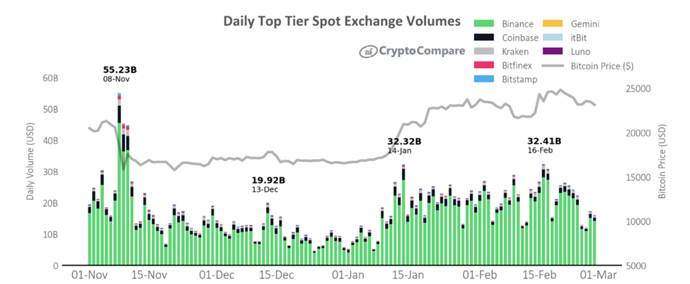 Data Shows Binance Exchange Dominates 62% of Crypto Spot Market