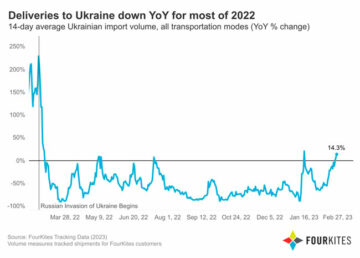 Data: Ukraine, Rusland og europæiske havnedata 1 år efter krigen begyndte