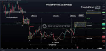 Dekodowanie ceny bitcoina przy użyciu metody Wyckoffa